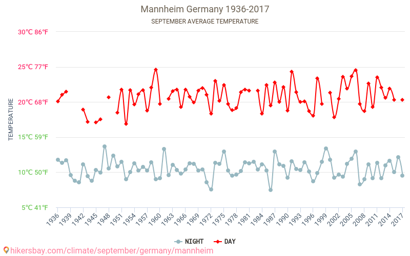 Mannheim - Klimaatverandering 1936 - 2017 Gemiddelde temperatuur in Mannheim door de jaren heen. Gemiddeld weer in September. hikersbay.com