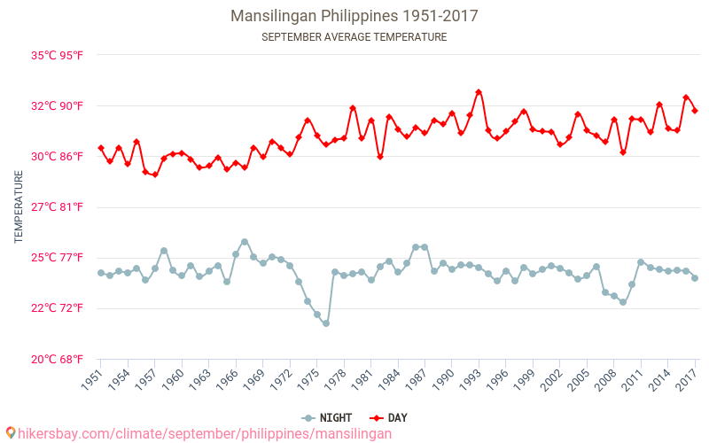 Mansilingan - El cambio climático 1951 - 2017 Temperatura media en Mansilingan a lo largo de los años. Tiempo promedio en Septiembre. hikersbay.com