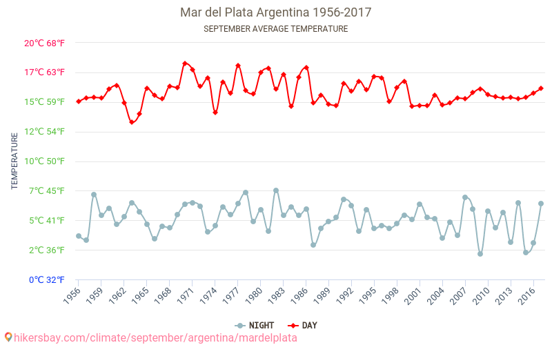 Mar del Plata - Klimatförändringarna 1956 - 2017 Medeltemperatur i Mar del Plata under åren. Genomsnittligt väder i September. hikersbay.com