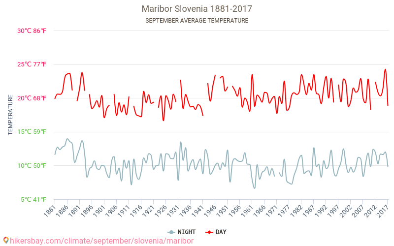 Máribor - El cambio climático 1881 - 2017 Temperatura media en Máribor a lo largo de los años. Tiempo promedio en Septiembre. hikersbay.com