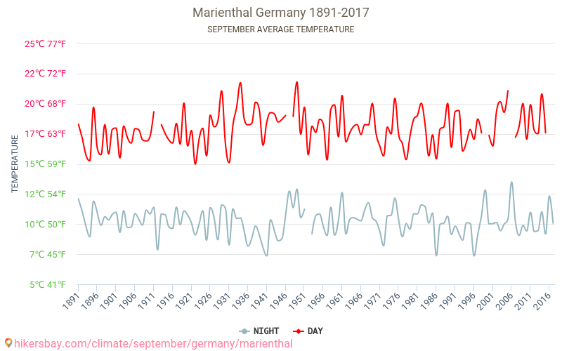 Marienthal - שינוי האקלים 1891 - 2017 טמפרטורה ממוצעת ב Marienthal במשך השנים. מזג אוויר ממוצע ב ספטמבר. hikersbay.com