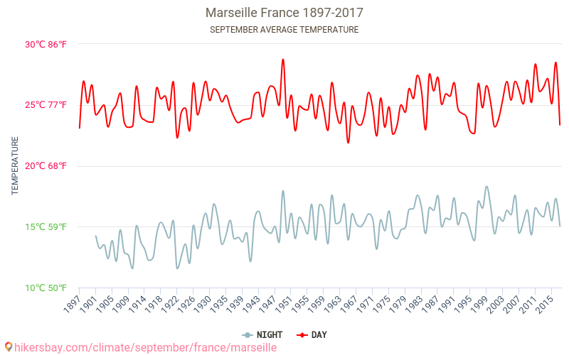 Marseille - Klimaatverandering 1897 - 2017 Gemiddelde temperatuur in de Marseille door de jaren heen. Het gemiddelde weer in September. hikersbay.com