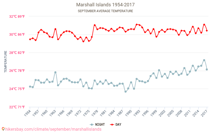 Marshalleilanden - Klimaatverandering 1954 - 2017 Gemiddelde temperatuur in Marshalleilanden door de jaren heen. Gemiddeld weer in September. hikersbay.com