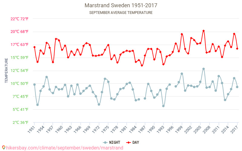 Marstrand - Klimawandel- 1951 - 2017 Durchschnittliche Temperatur in Marstrand über die Jahre. Durchschnittliches Wetter in September. hikersbay.com