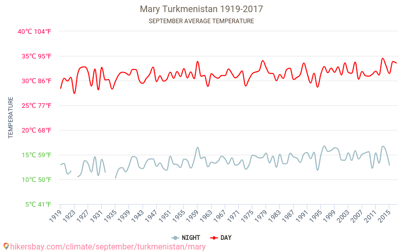 Mary - Schimbările climatice 1919 - 2017 Temperatura medie în Mary de-a lungul anilor. Vremea medie în Septembrie. hikersbay.com