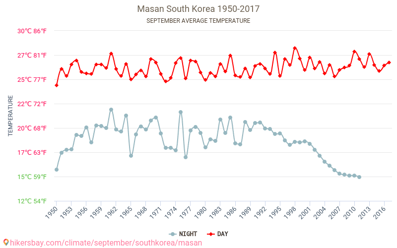 Masan - Klimaatverandering 1950 - 2017 Gemiddelde temperatuur in Masan door de jaren heen. Gemiddeld weer in September. hikersbay.com