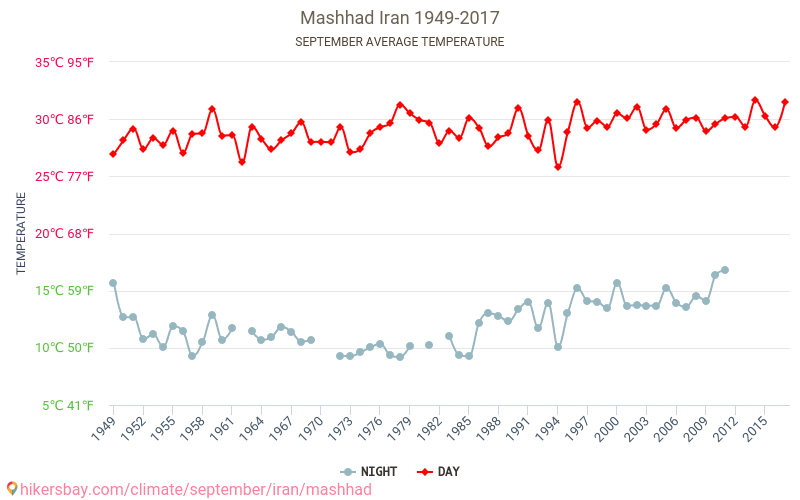 Машхад - Климата 1949 - 2017 Средна температура в Машхад през годините. Средно време в Септември. hikersbay.com