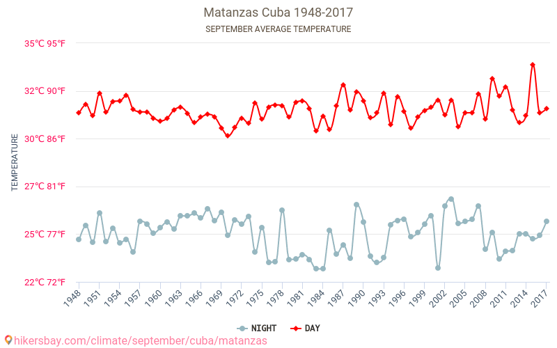 Matanzas - Le changement climatique 1948 - 2017 Température moyenne à Matanzas au fil des ans. Conditions météorologiques moyennes en septembre. hikersbay.com