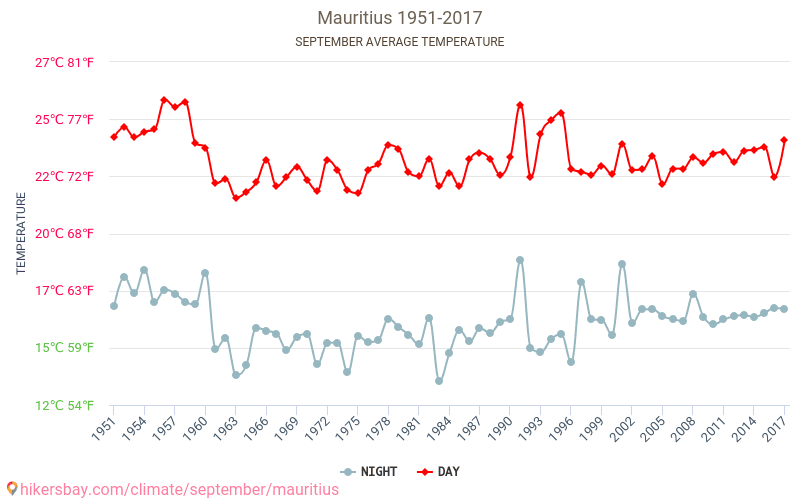 موريشيوس - تغير المناخ 1951 - 2017 يبلغ متوسط درجة الحرارة في موريشيوس على مر السنين. متوسط حالة الطقس في أيلول/سبتمبر. hikersbay.com