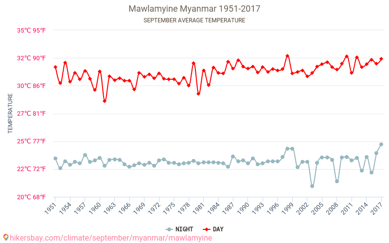 Mawlamyine - Klimata pārmaiņu 1951 - 2017 Vidējā temperatūra Mawlamyine gada laikā. Vidējais laiks Septembris. hikersbay.com