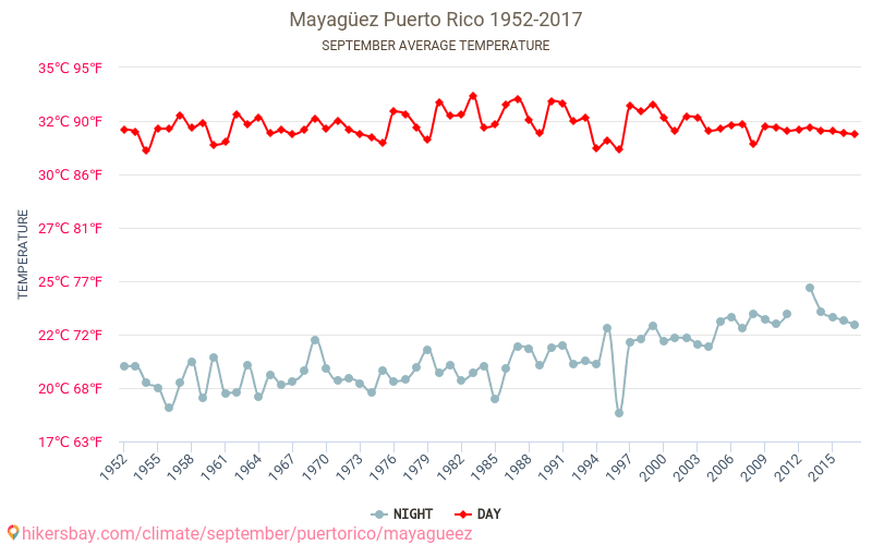 マヤグエス - 気候変動 1952 - 2017 マヤグエス の平均気温と、過去数年のデータ。 9月 の平均天気。 hikersbay.com