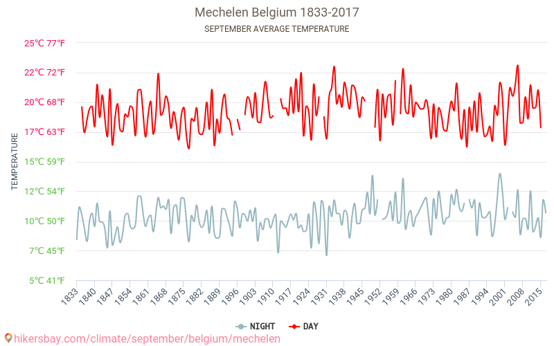 Mechelen - Klimawandel- 1833 - 2017 Durchschnittliche Temperatur in Mechelen über die Jahre. Durchschnittliches Wetter in September. hikersbay.com
