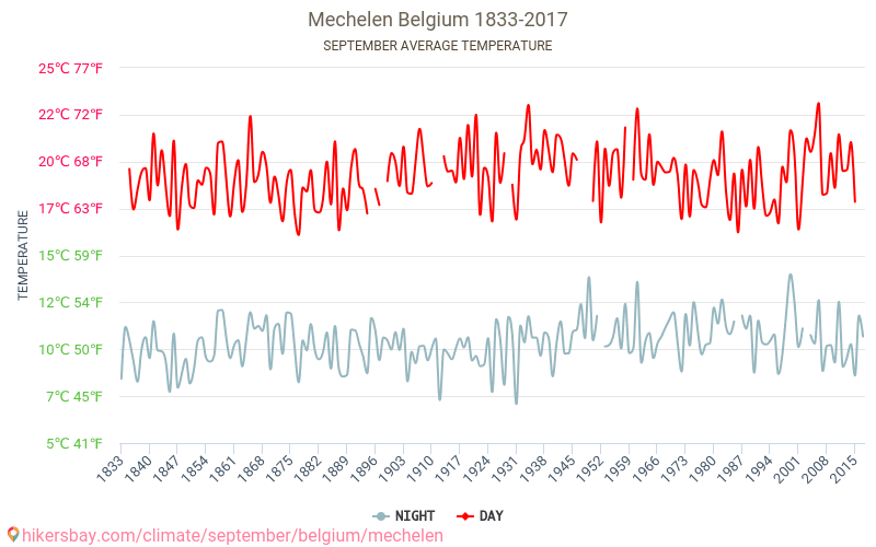 Malines - Le changement climatique 1833 - 2017 Température moyenne à Malines au fil des ans. Conditions météorologiques moyennes en septembre. hikersbay.com