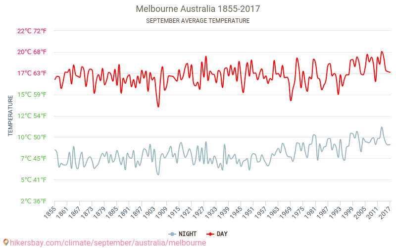 Melbourne - Klimatické změny 1855 - 2017 Průměrná teplota v Melbourne během let. Průměrné počasí v Září. hikersbay.com