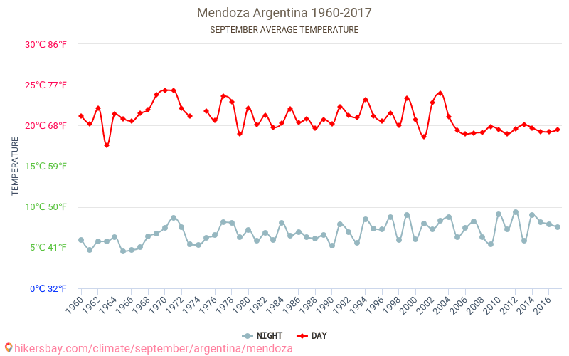 מנדוסה - שינוי האקלים 1960 - 2017 טמפרטורה ממוצעת ב מנדוסה במשך השנים. מזג אוויר ממוצע ב ספטמבר. hikersbay.com