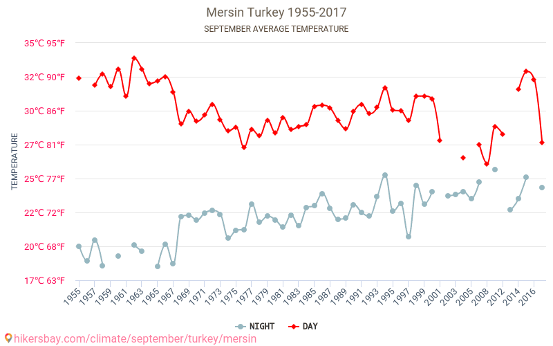 Mersin - Le changement climatique 1955 - 2017 Température moyenne à Mersin au fil des ans. Conditions météorologiques moyennes en septembre. hikersbay.com