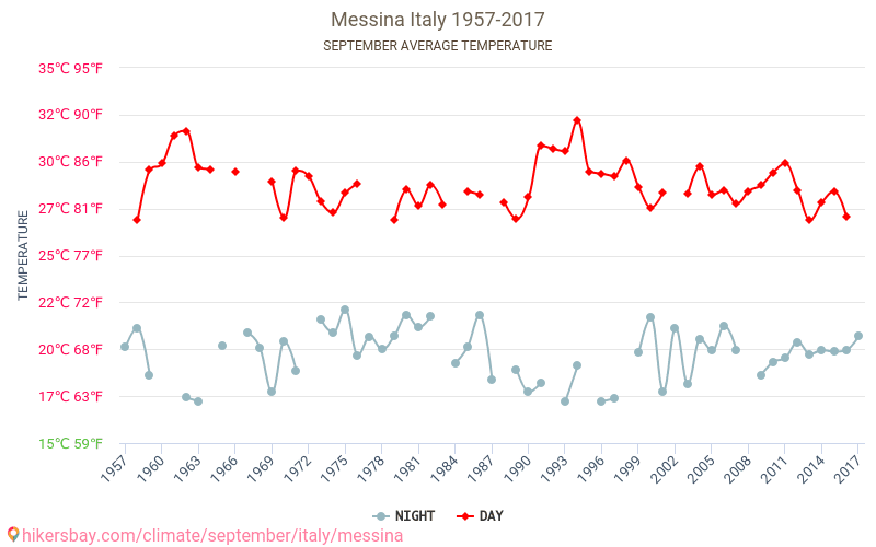 Messina - Perubahan iklim 1957 - 2017 Suhu rata-rata di Messina selama bertahun-tahun. Cuaca rata-rata di September. hikersbay.com
