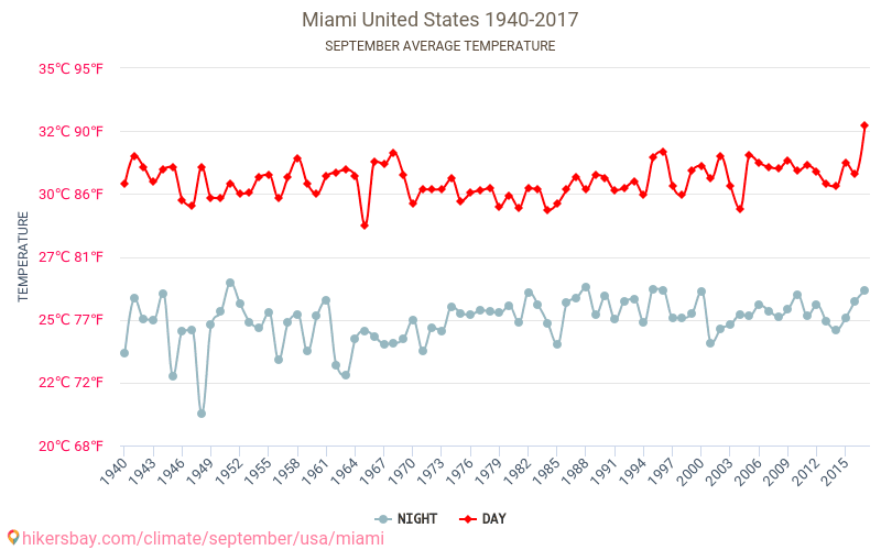Miami - Cambiamento climatico 1940 - 2017 Temperatura media in Miami nel corso degli anni. Clima medio a settembre. hikersbay.com