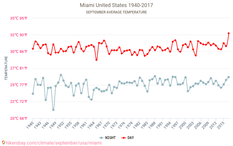 Miami - Cambiamento climatico 1940 - 2017 Temperatura media in Miami nel corso degli anni. Clima medio a settembre. hikersbay.com