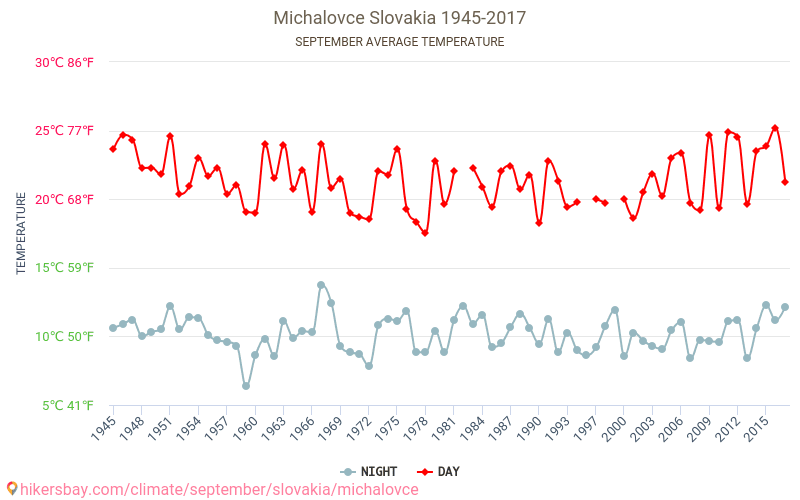 Michalovce - Klimatförändringarna 1945 - 2017 Medeltemperatur i Michalovce under åren. Genomsnittligt väder i September. hikersbay.com