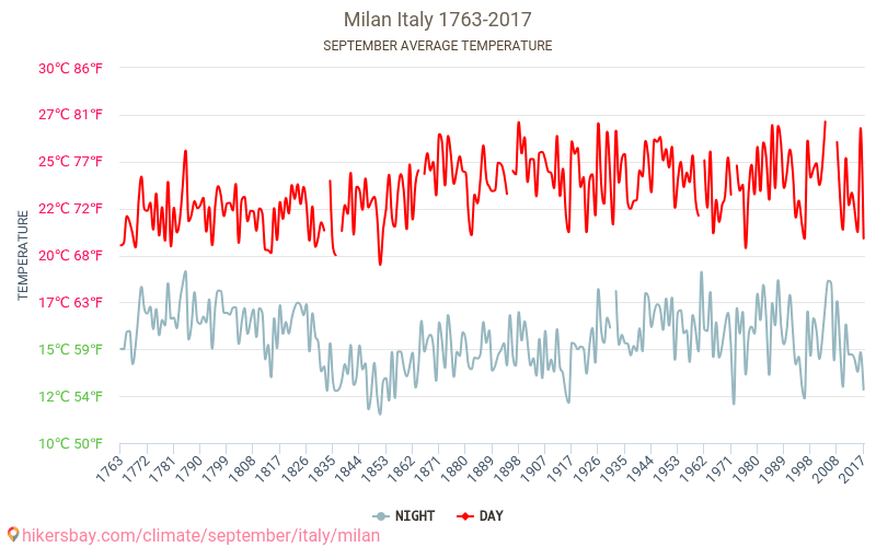 Milan - Le changement climatique 1763 - 2017 Température moyenne à Milan au fil des ans. Conditions météorologiques moyennes en septembre. hikersbay.com