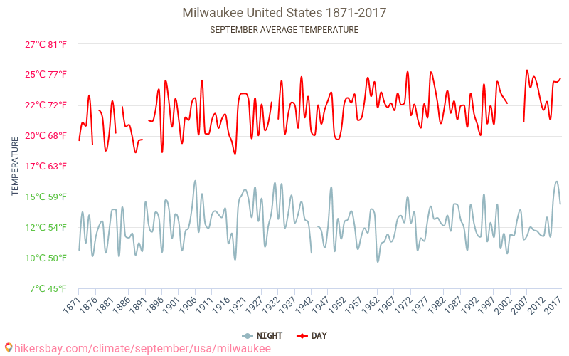 Milwaukee - Ilmastonmuutoksen 1871 - 2017 Keskimääräinen lämpötila Milwaukee vuosien ajan. Keskimääräinen sää Syyskuuta aikana. hikersbay.com