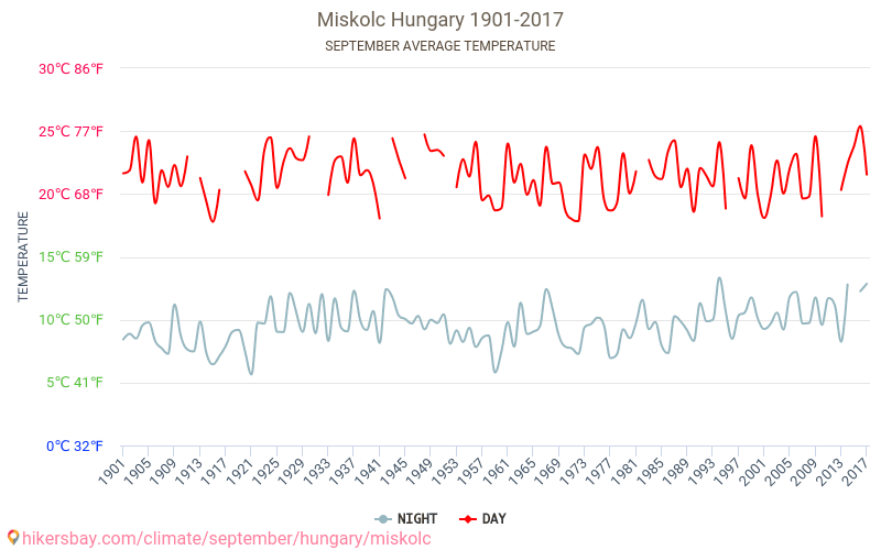 米什科尔茨 - 气候变化 1901 - 2017 平均温度在 米什科尔茨 多年来。 9 月 中的平均天气。 hikersbay.com