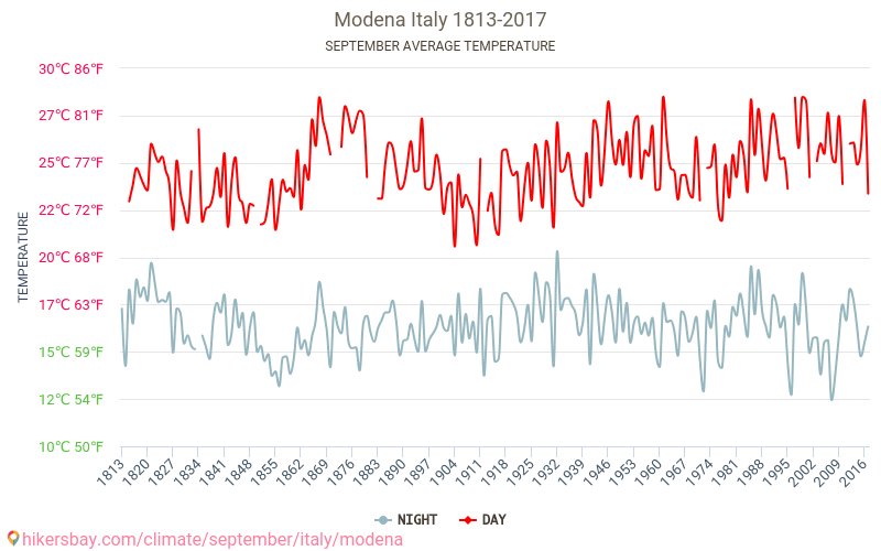 Modena - เปลี่ยนแปลงภูมิอากาศ 1813 - 2017 Modena ในหลายปีที่ผ่านมามีอุณหภูมิเฉลี่ย กันยายน มีสภาพอากาศเฉลี่ย hikersbay.com