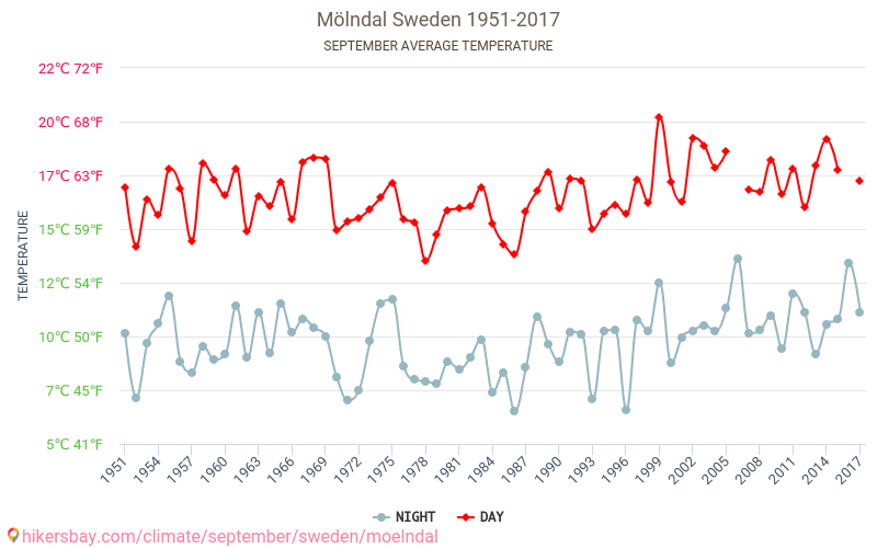 Mölndal - เปลี่ยนแปลงภูมิอากาศ 1951 - 2017 Mölndal ในหลายปีที่ผ่านมามีอุณหภูมิเฉลี่ย กันยายน มีสภาพอากาศเฉลี่ย hikersbay.com