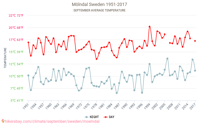 Mölndal - 気候変動 1951 - 2017 Mölndal の平均気温と、過去数年のデータ。 9月 の平均天気。 hikersbay.com