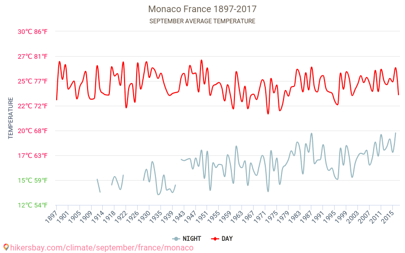 Monaco - Climate change 1897 - 2017 Average temperature in Monaco over the years. Average weather in September. hikersbay.com