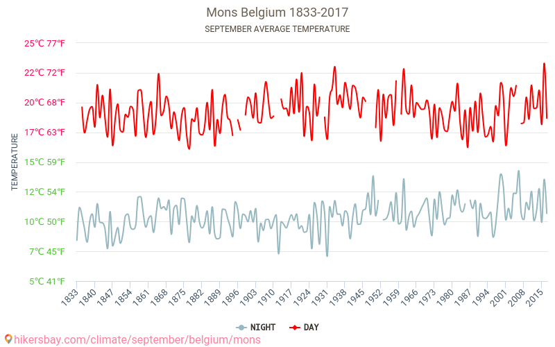 Монс - Климата 1833 - 2017 Средна температура в Монс през годините. Средно време в Септември. hikersbay.com