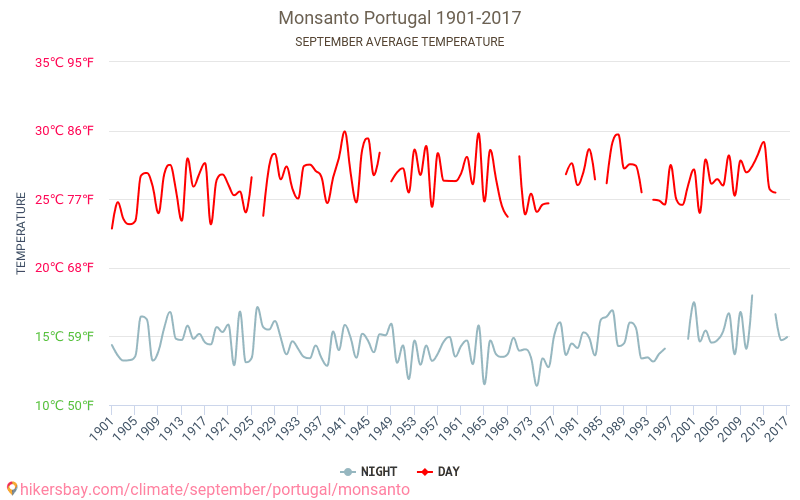 Monsanto - Le changement climatique 1901 - 2017 Température moyenne à Monsanto au fil des ans. Conditions météorologiques moyennes en septembre. hikersbay.com