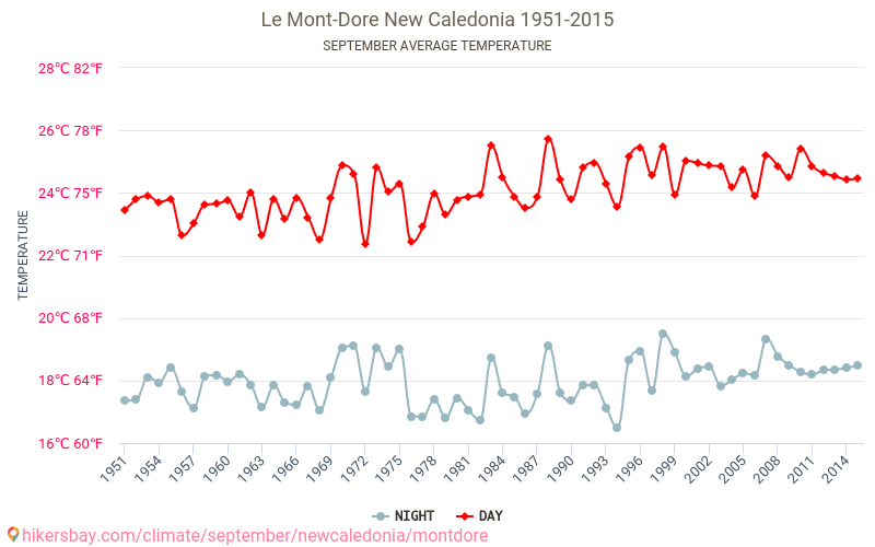 Le Mont-Dore - تغير المناخ 1951 - 2015 متوسط درجة الحرارة في Le Mont-Dore على مر السنين. متوسط الطقس في سبتمبر. hikersbay.com
