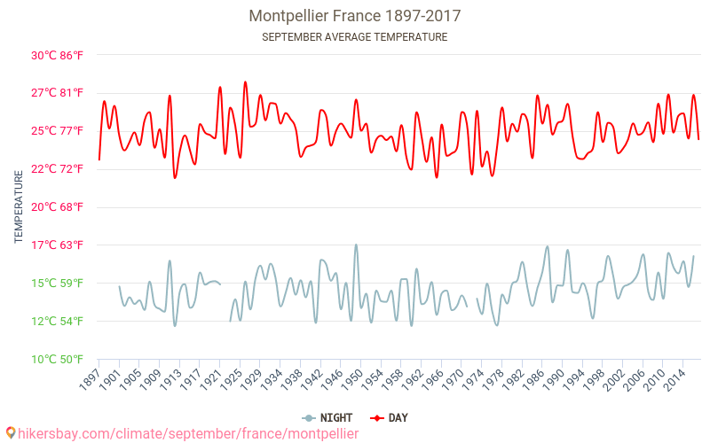 Montpellier - El cambio climático 1897 - 2017 Temperatura media en Montpellier a lo largo de los años. Tiempo promedio en Septiembre. hikersbay.com