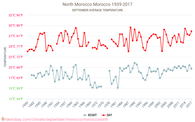 Nord Marokko - Klimaendringer 1939 - 2017 Gjennomsnittstemperatur i Nord Marokko gjennom årene. Gjennomsnittlig vær i September. hikersbay.com