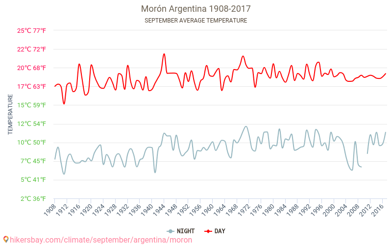 Morón - Klimata pārmaiņu 1908 - 2017 Vidējā temperatūra Morón gada laikā. Vidējais laiks Septembris. hikersbay.com