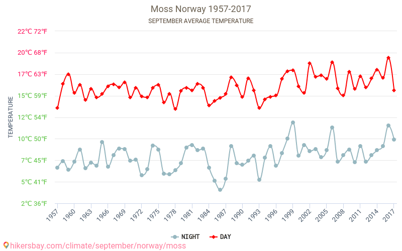 Moss - Le changement climatique 1957 - 2017 Température moyenne à Moss au fil des ans. Conditions météorologiques moyennes en septembre. hikersbay.com