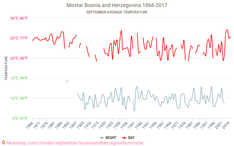 Mostar - Zmiany klimatu 1866 - 2017 Średnie temperatury w Mostarze w ubiegłych latach. Średnia pogoda we wrześniu. hikersbay.com
