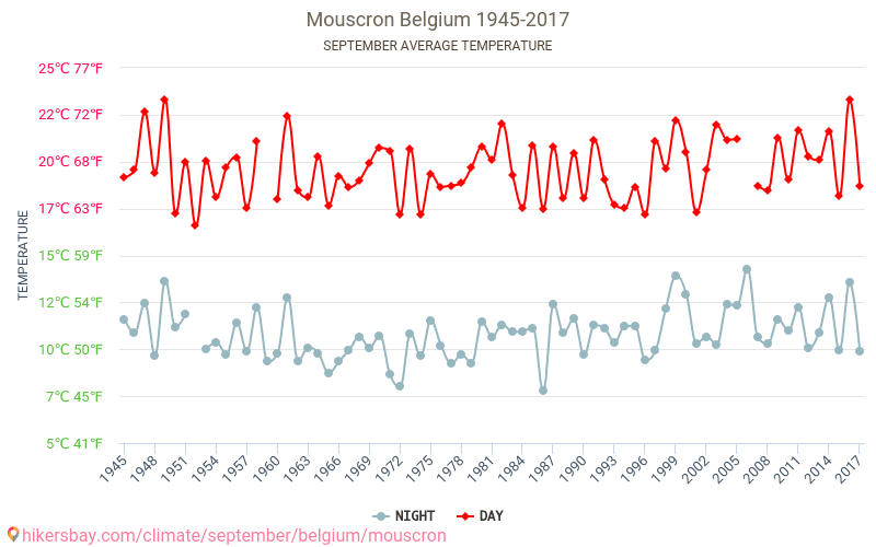 Mouscron - Klimata pārmaiņu 1945 - 2017 Vidējā temperatūra Mouscron gada laikā. Vidējais laiks Septembris. hikersbay.com