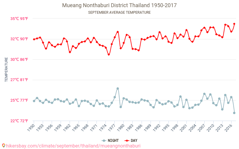 Mueang Nonthaburi District - Климата 1950 - 2017 Средна температура в Mueang Nonthaburi District през годините. Средно време в Септември. hikersbay.com
