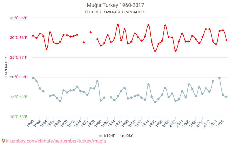 Mugla - Éghajlat-változási 1960 - 2017 Átlagos hőmérséklet Mugla alatt az évek során. Átlagos időjárás szeptemberben -ben. hikersbay.com