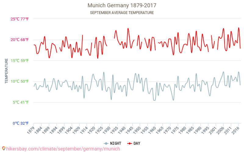 München - Klimaændringer 1879 - 2017 Gennemsnitstemperatur i München over årene. Gennemsnitligt vejr i September. hikersbay.com