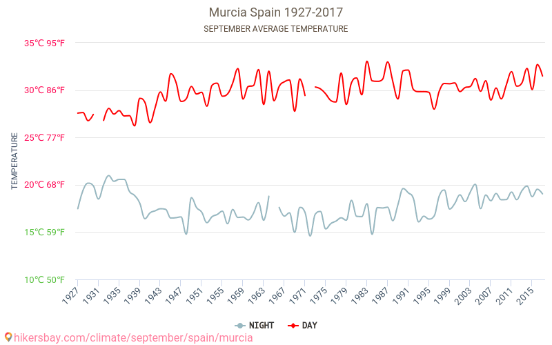 Murcia - Klimaatverandering 1927 - 2017 Gemiddelde temperatuur in Murcia door de jaren heen. Gemiddeld weer in September. hikersbay.com