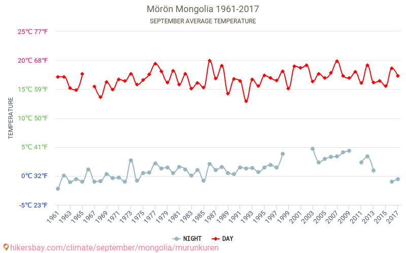Murun - تغير المناخ 1961 - 2017 متوسط درجة الحرارة في Murun على مر السنين. متوسط الطقس في سبتمبر. hikersbay.com