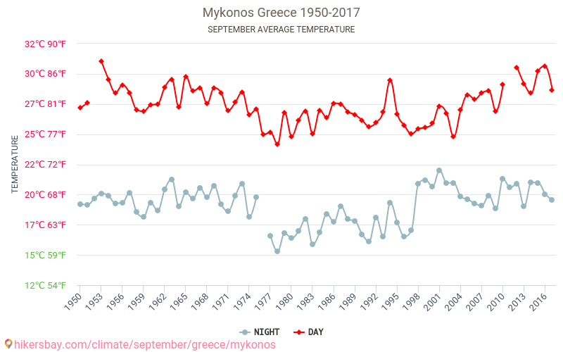 Mykonos - Klimaendringer 1950 - 2017 Gjennomsnittstemperatur i Mykonos gjennom årene. Gjennomsnittlig vær i September. hikersbay.com