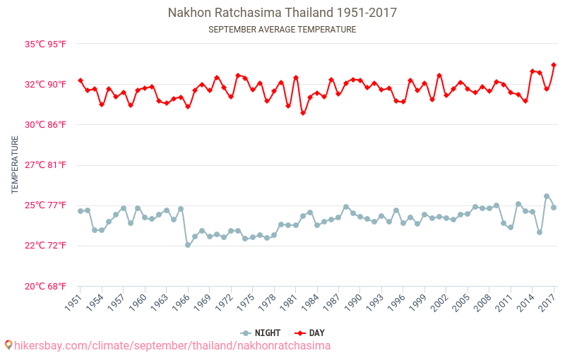 Nakhon Ratchasima - Klimatförändringarna 1951 - 2017 Medeltemperatur i Nakhon Ratchasima under åren. Genomsnittligt väder i September. hikersbay.com