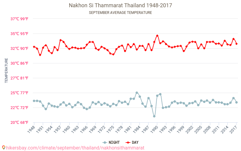 Nakhon Si Thammarat - Zmiany klimatu 1948 - 2017 Średnie temperatury w Nakhon Si Thammarat w ubiegłych latach. Średnia pogoda we wrześniu. hikersbay.com