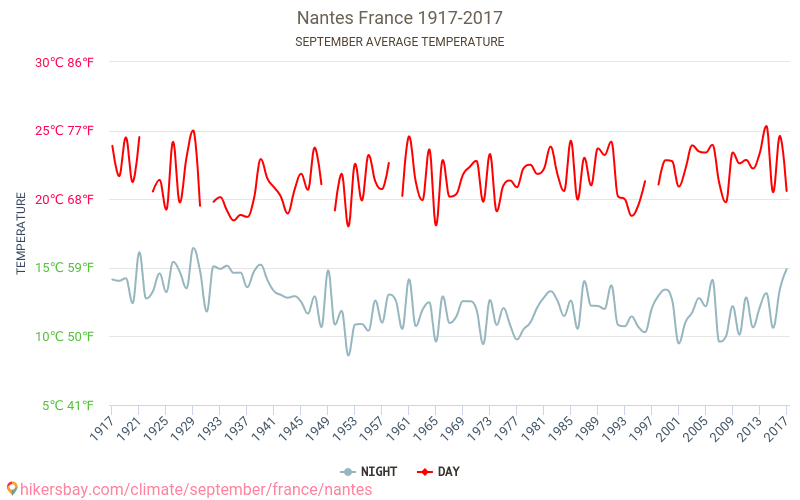 נאנט - שינוי האקלים 1917 - 2017 טמפרטורה ממוצעת ב נאנט במשך השנים. מזג אוויר ממוצע ב ספטמבר. hikersbay.com