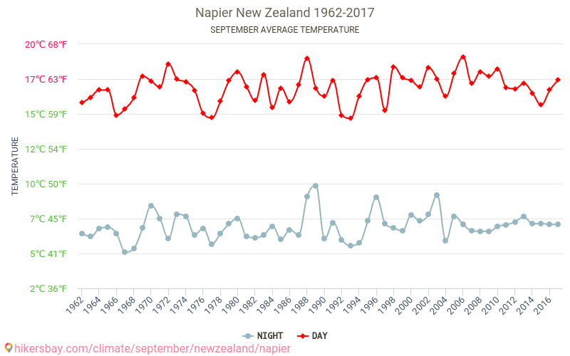 Napier - Biến đổi khí hậu 1962 - 2017 Nhiệt độ trung bình tại Napier qua các năm. Thời tiết trung bình tại Tháng Chín. hikersbay.com